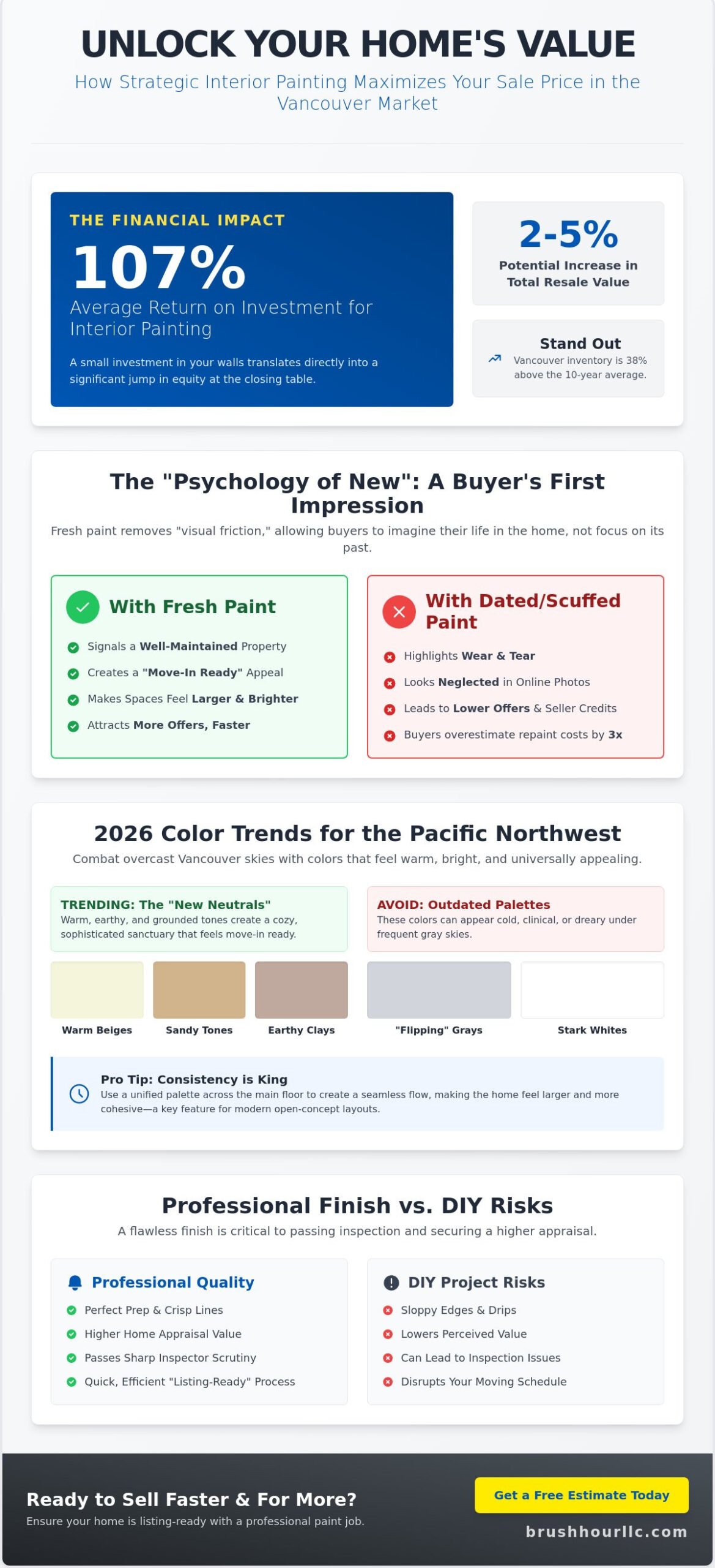 Interior Painting for Selling a House: The 2026 Vancouver ROI Guide