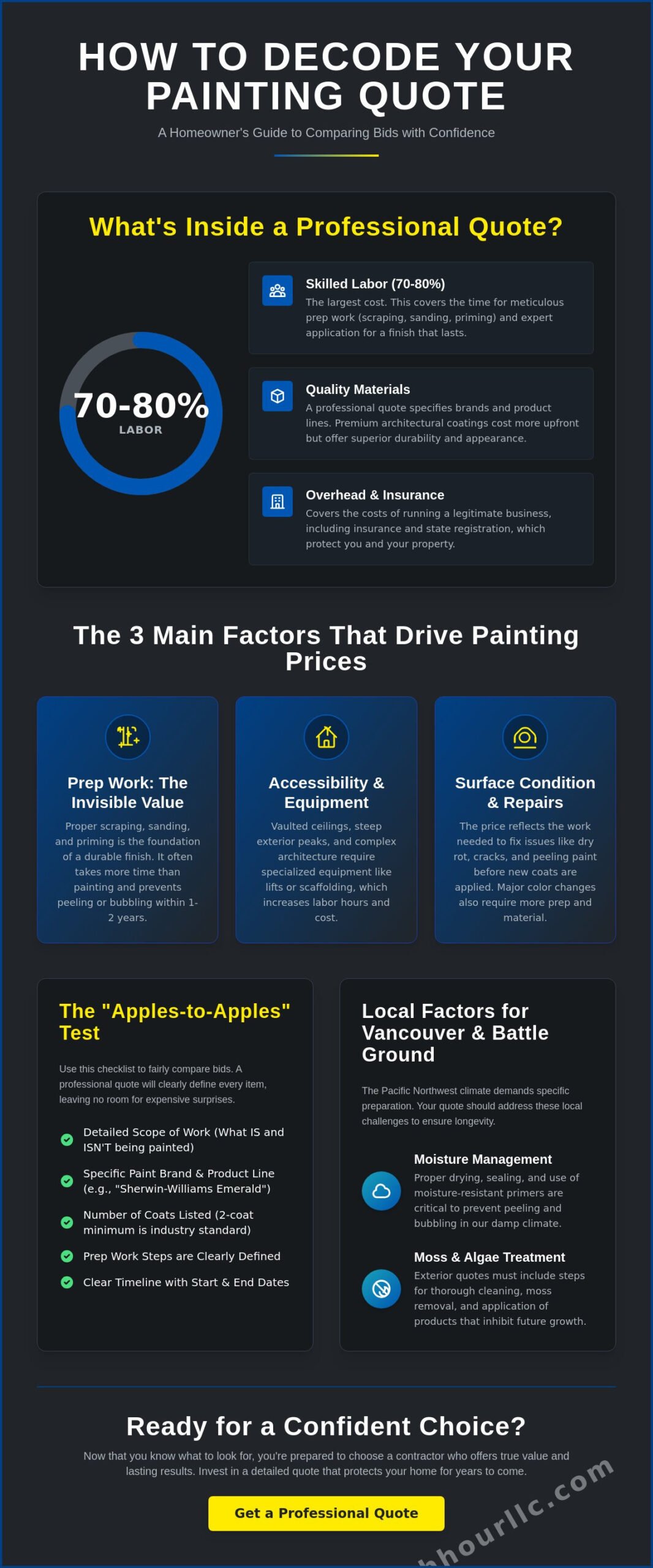Painting Contractor Quotes: How to Decode Bids and Choose the Right Professional