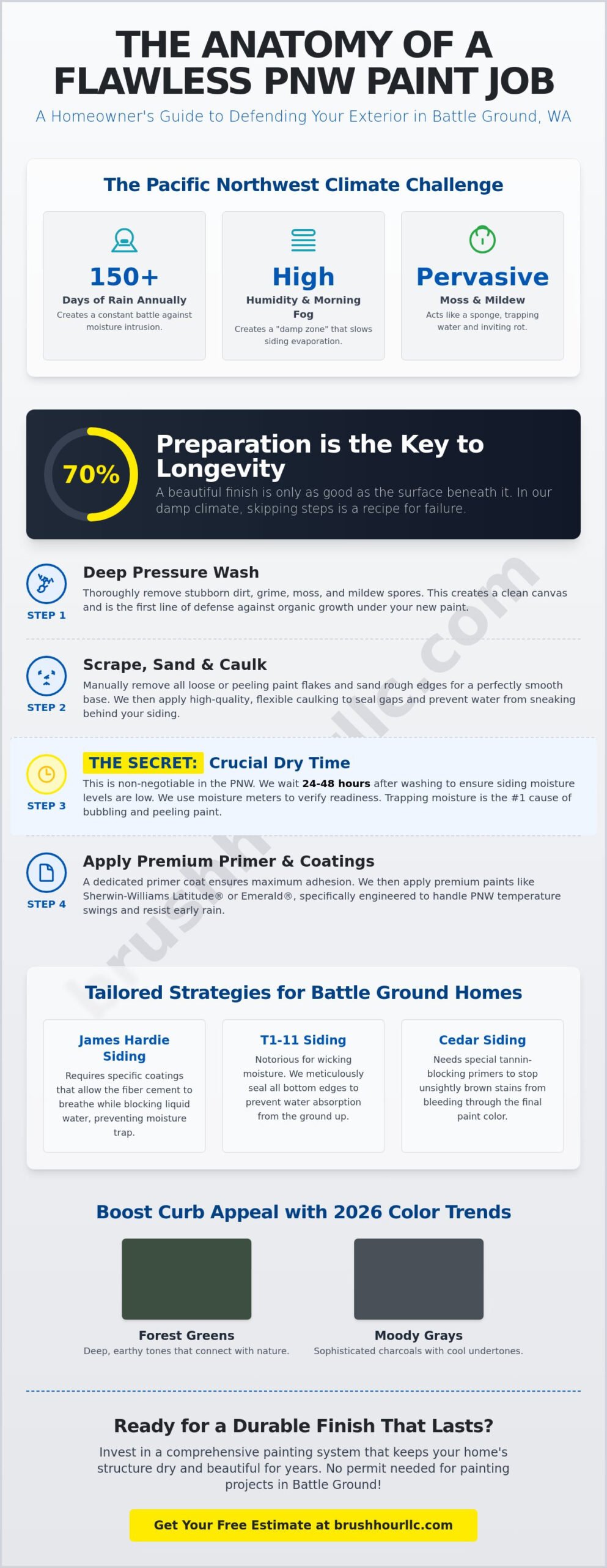 Exterior Painting in Battle Ground, WA: The 2026 Homeowner’s Guide to Lasting Curb Appeal