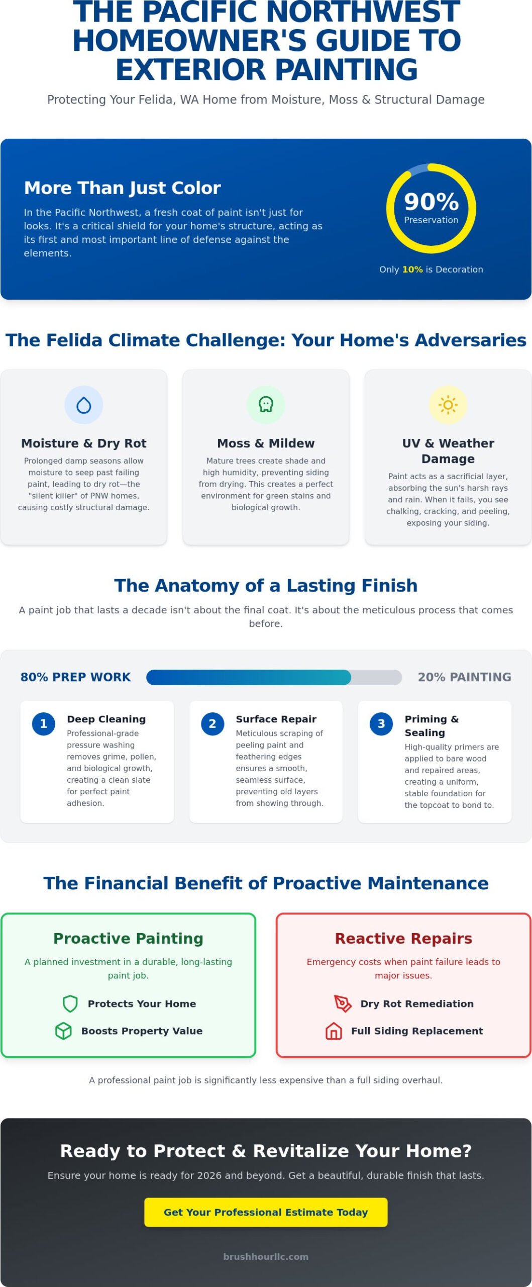 Exterior Painting in Felida, WA: Protect and Revitalize Your Home for 2026