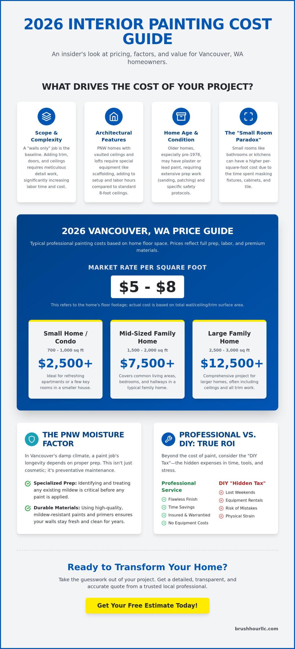 Cost to Paint Interior of House in Vancouver, WA: 2026 Pricing Guide