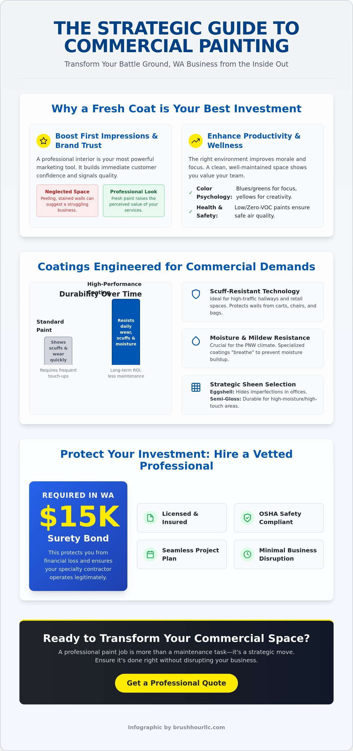 Commercial Interior Painting in Battle Ground WA: The Business Owner’s Guide to ROI and Quality