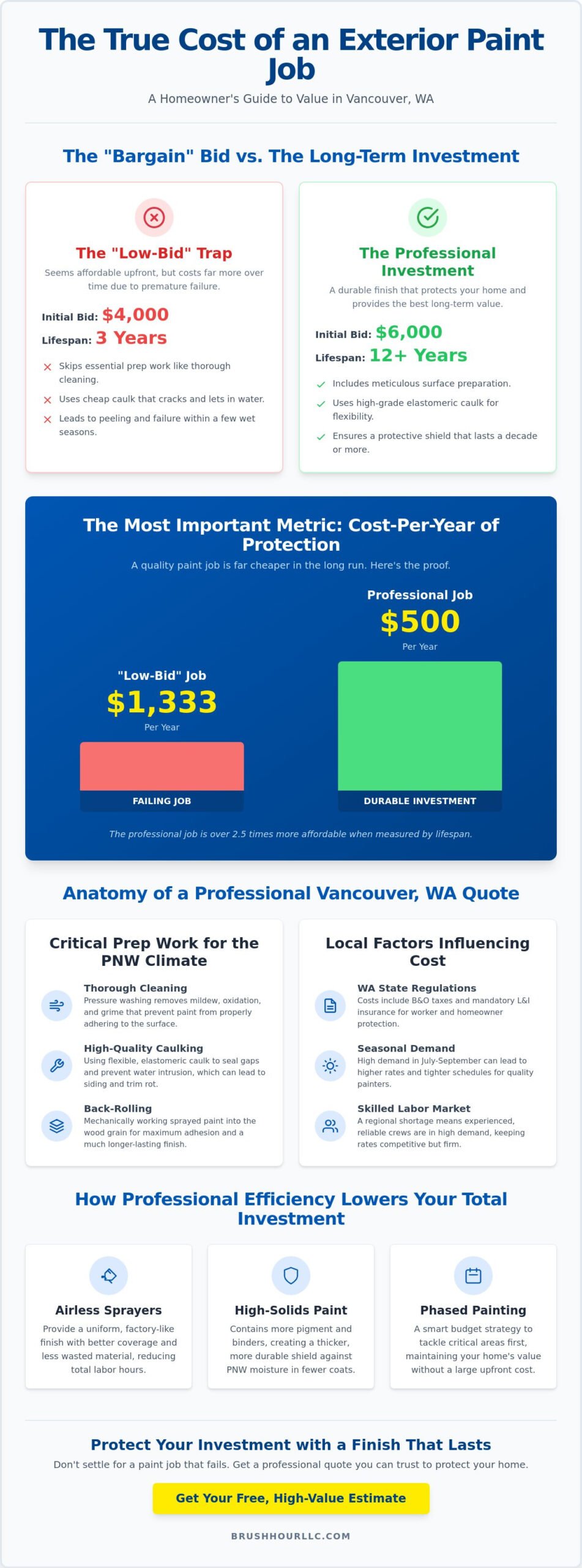 Cost to Paint Exterior of House in Vancouver WA: A 2026 Value Guide