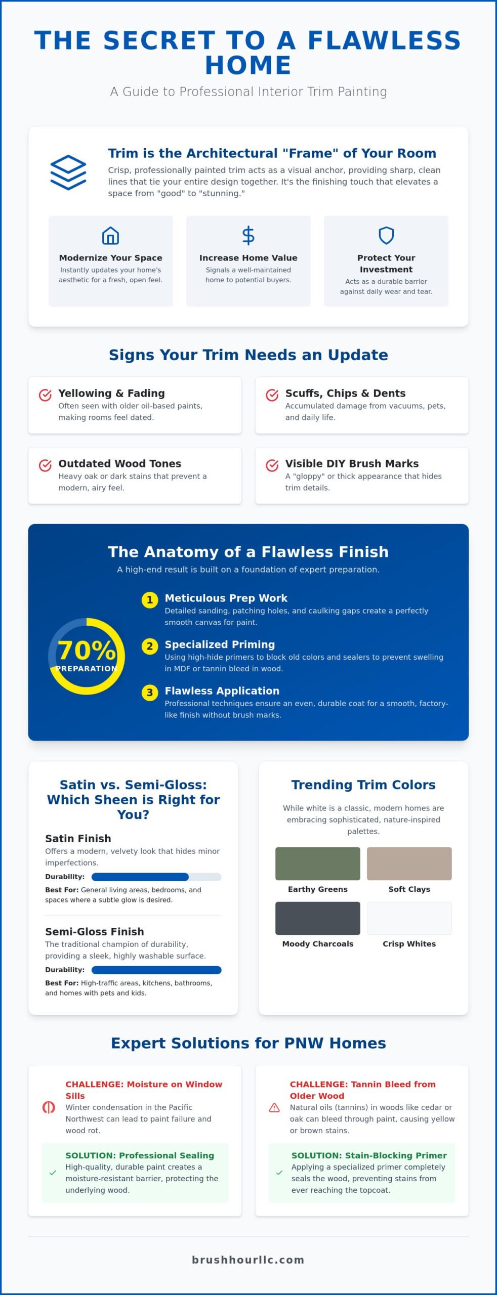 Interior Trim Painting in Vancouver WA: The Secret to a High-End Home Refresh