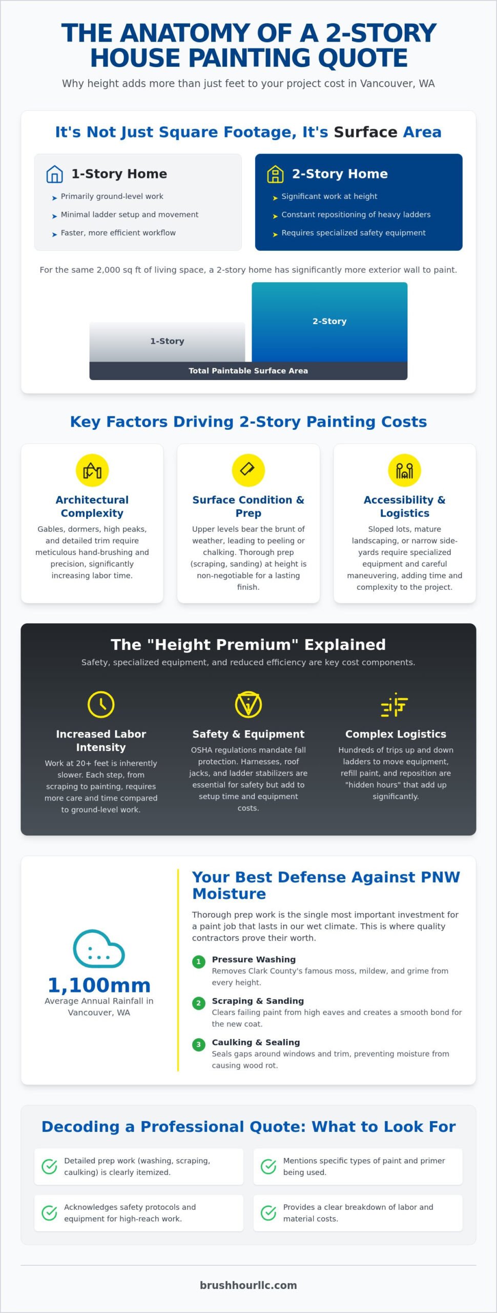 Cost to Paint a 2 Story House in Vancouver WA: 2026 Pricing Guide