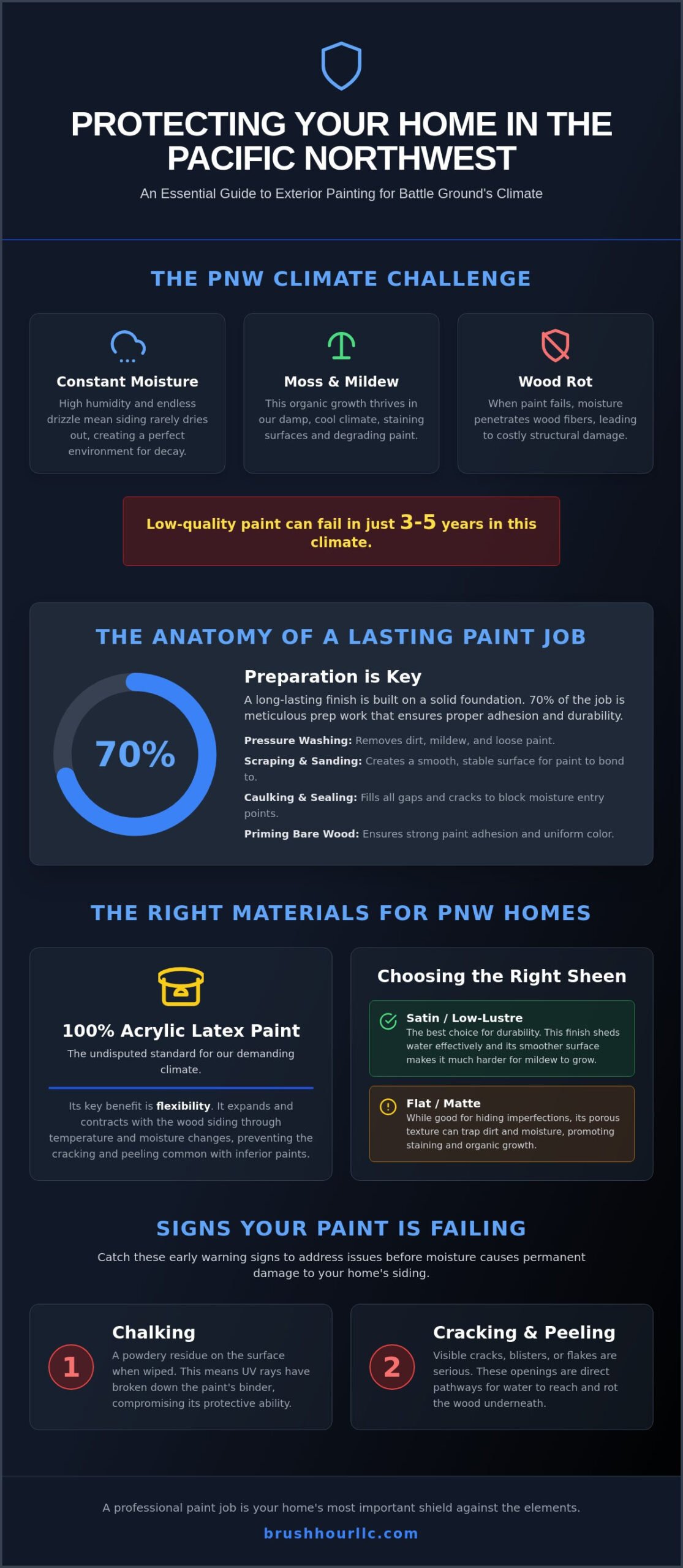 Exterior House Painting in Battle Ground: Protecting Your PNW Home in 2026