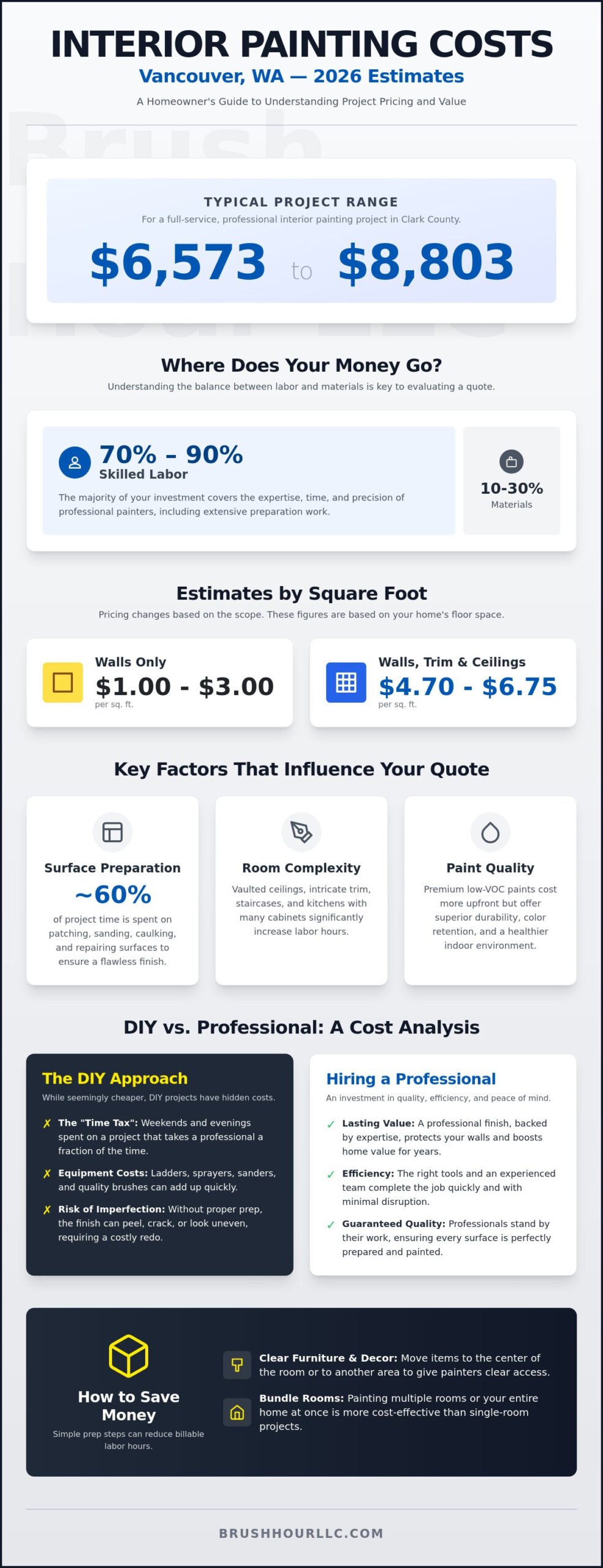 Interior Painting Cost in Vancouver WA: 2026 Pricing Guide