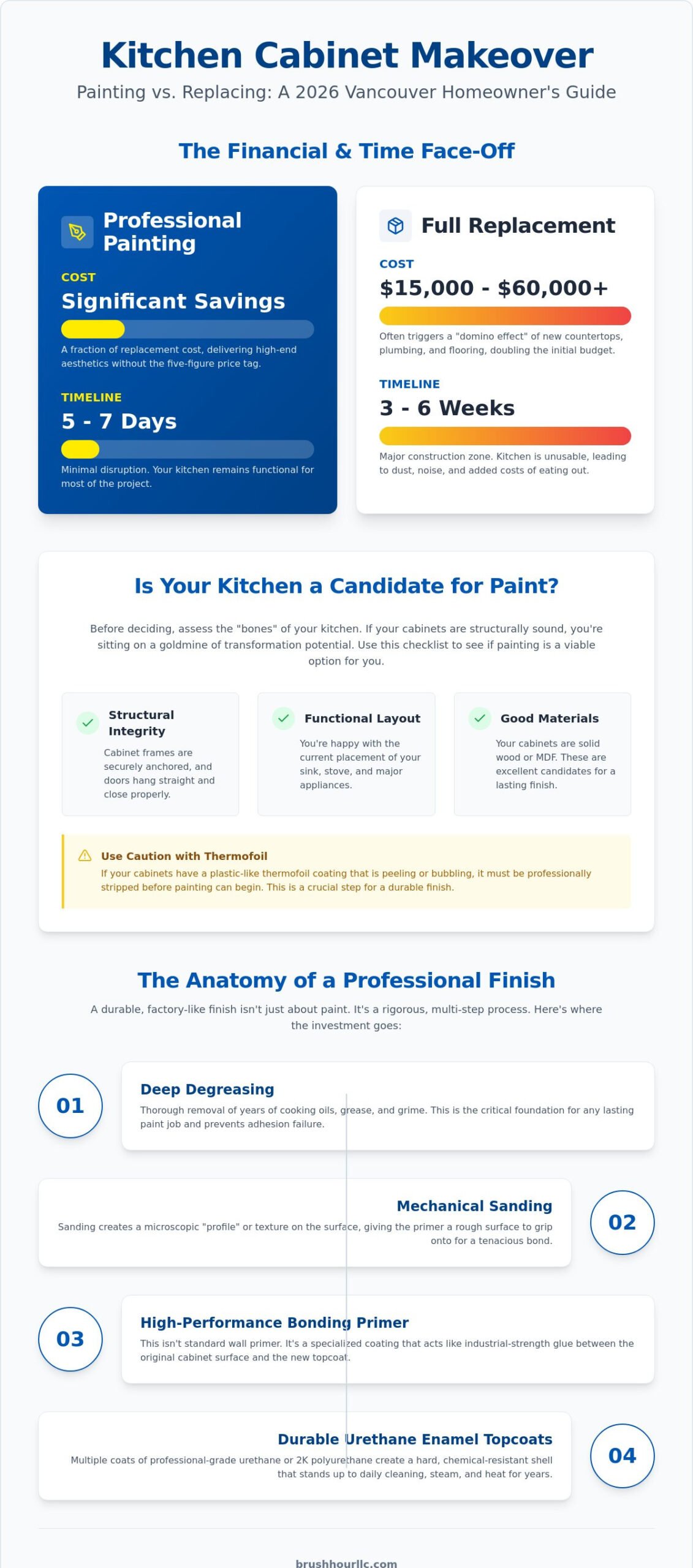 Cost to Paint Kitchen Cabinets vs Replace in Vancouver: 2026 Homeowner Guide