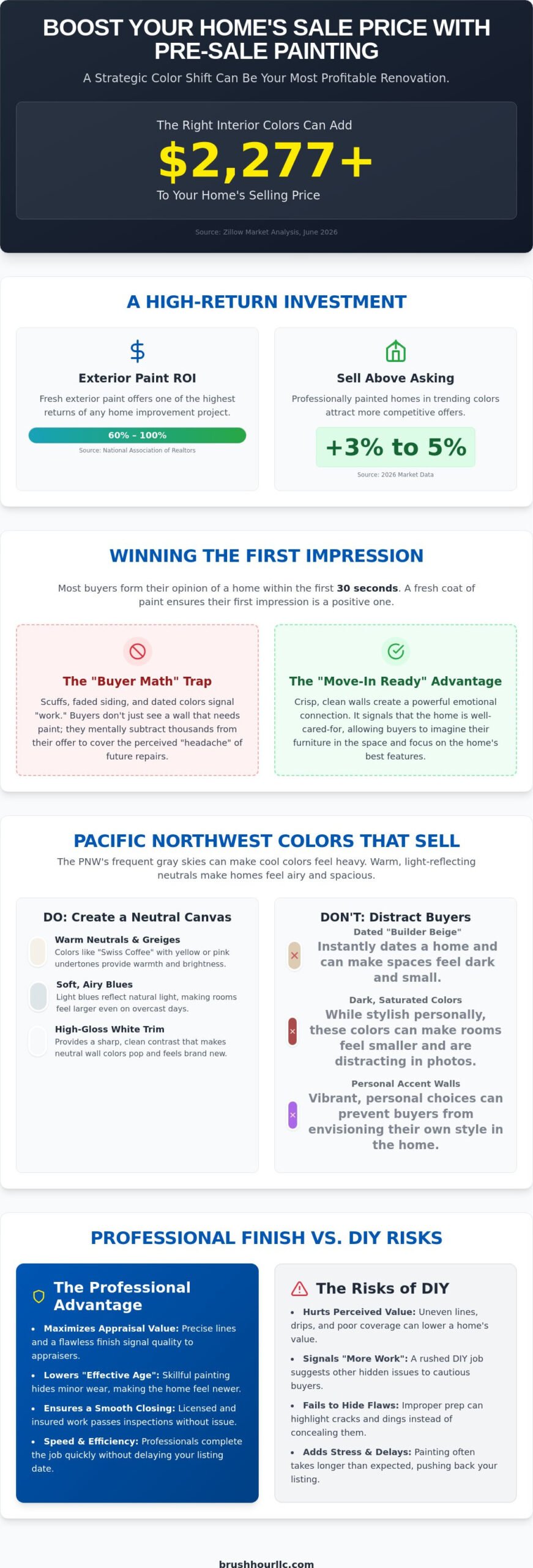 Pre-Sale House Painting in Battle Ground: Maximize Your Home’s Value in 2026