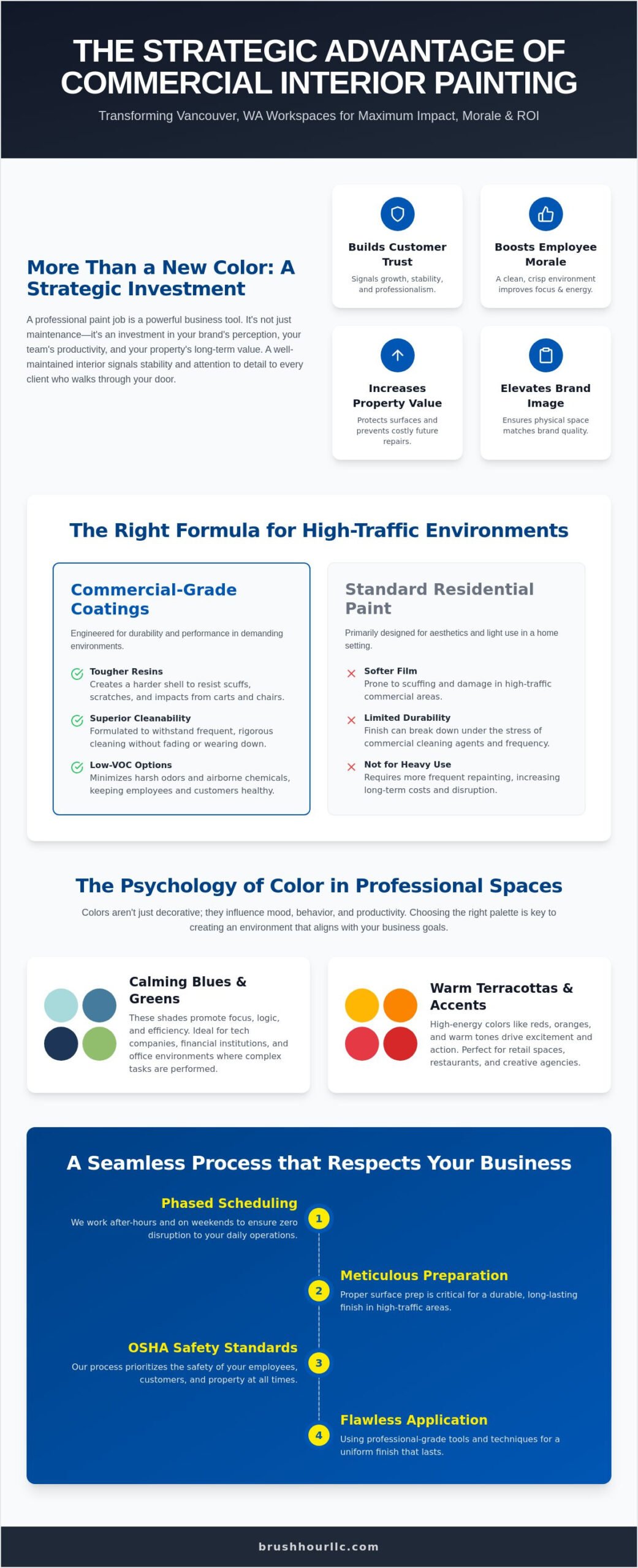Commercial Interior Painting in Vancouver, WA: Elevating Your Business Space in 2026