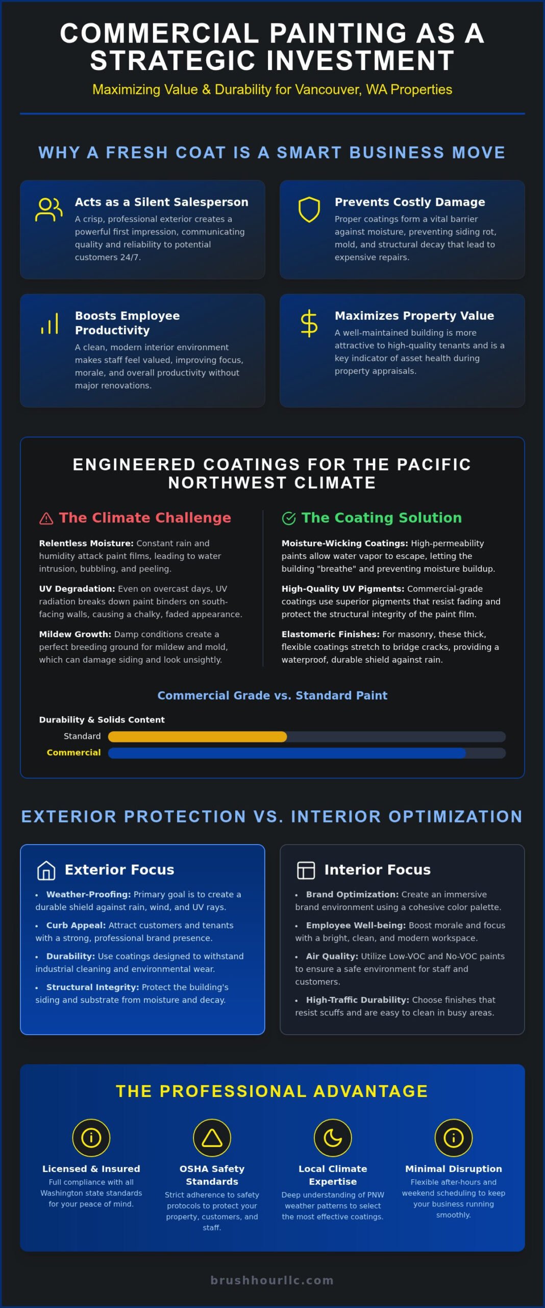 Commercial Building Painting Vancouver WA: The Business Owner’s Guide to Quality & ROI
