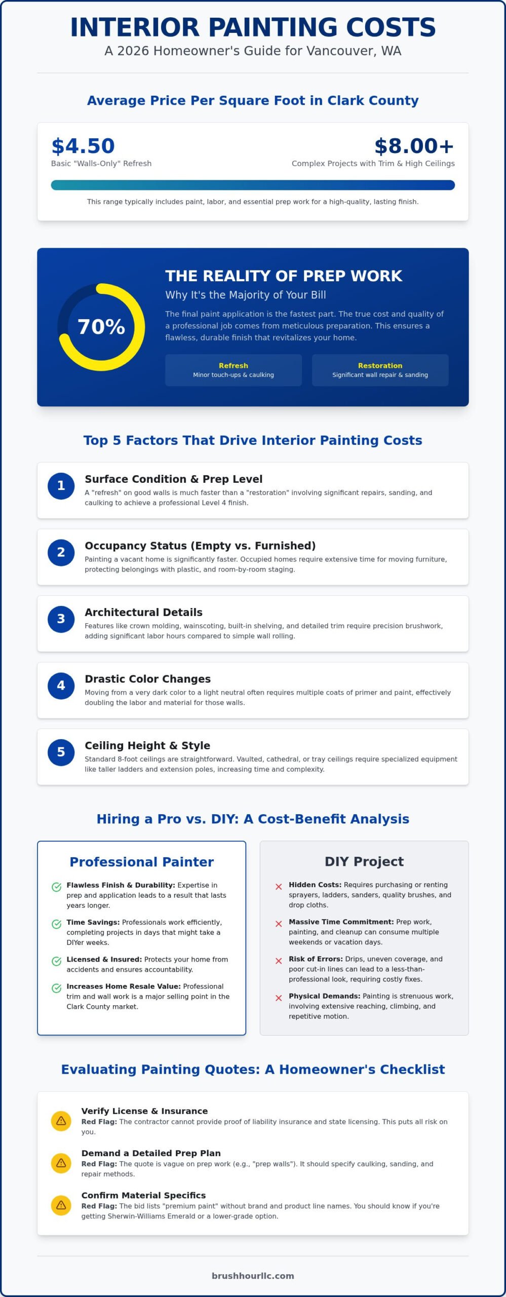 Interior House Painting Cost in Vancouver WA: 2026 Budget Guide