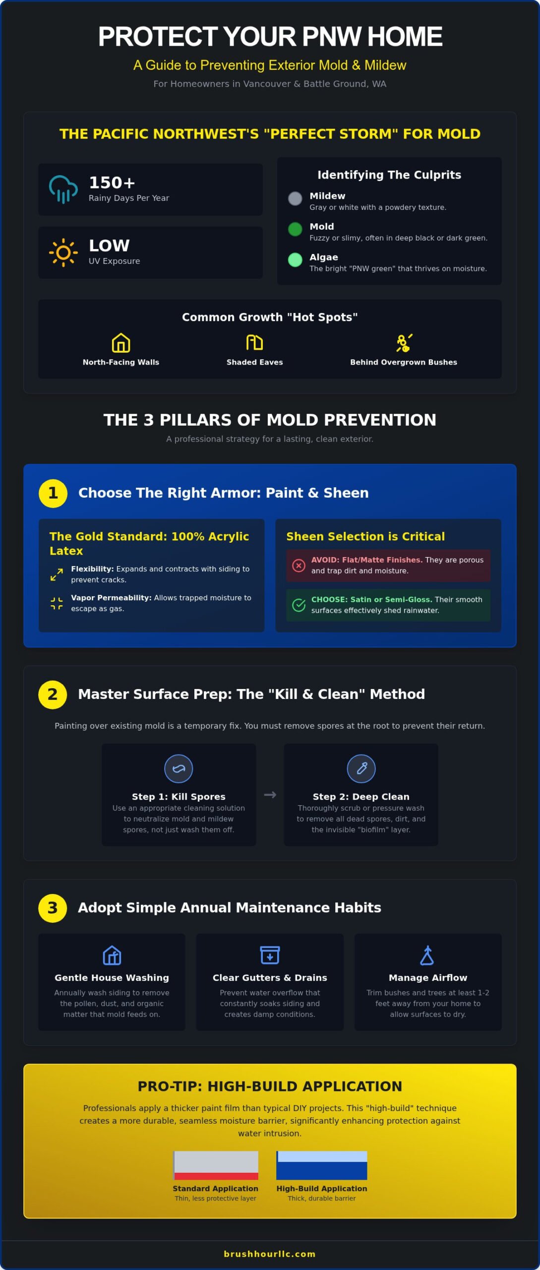 Prevent Mold: Pacific Northwest Exterior Paint Guide 2026