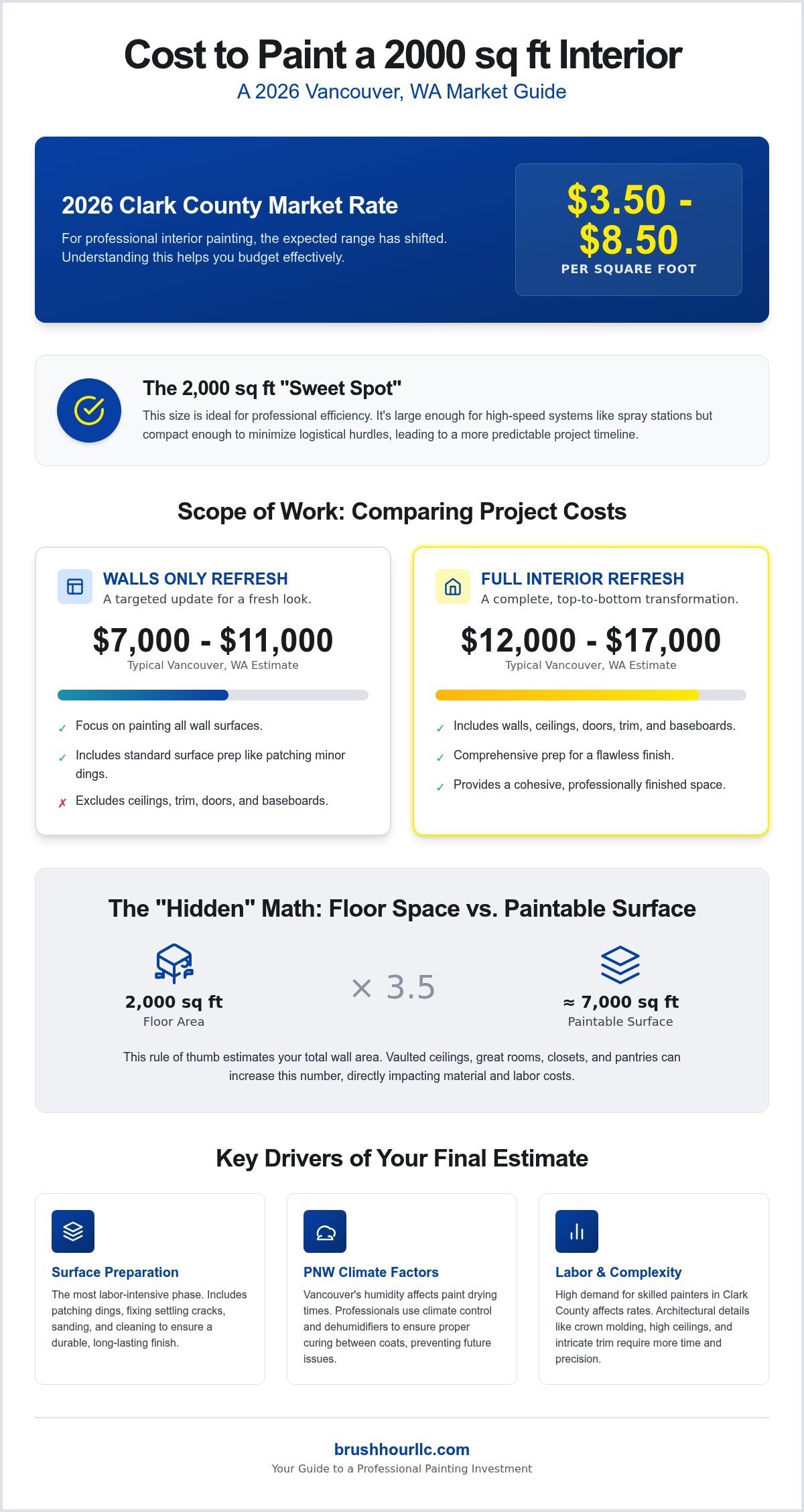 Cost to Paint the Interior of a 2000 Sq Ft House in Vancouver, WA: 2026 Pricing Guide