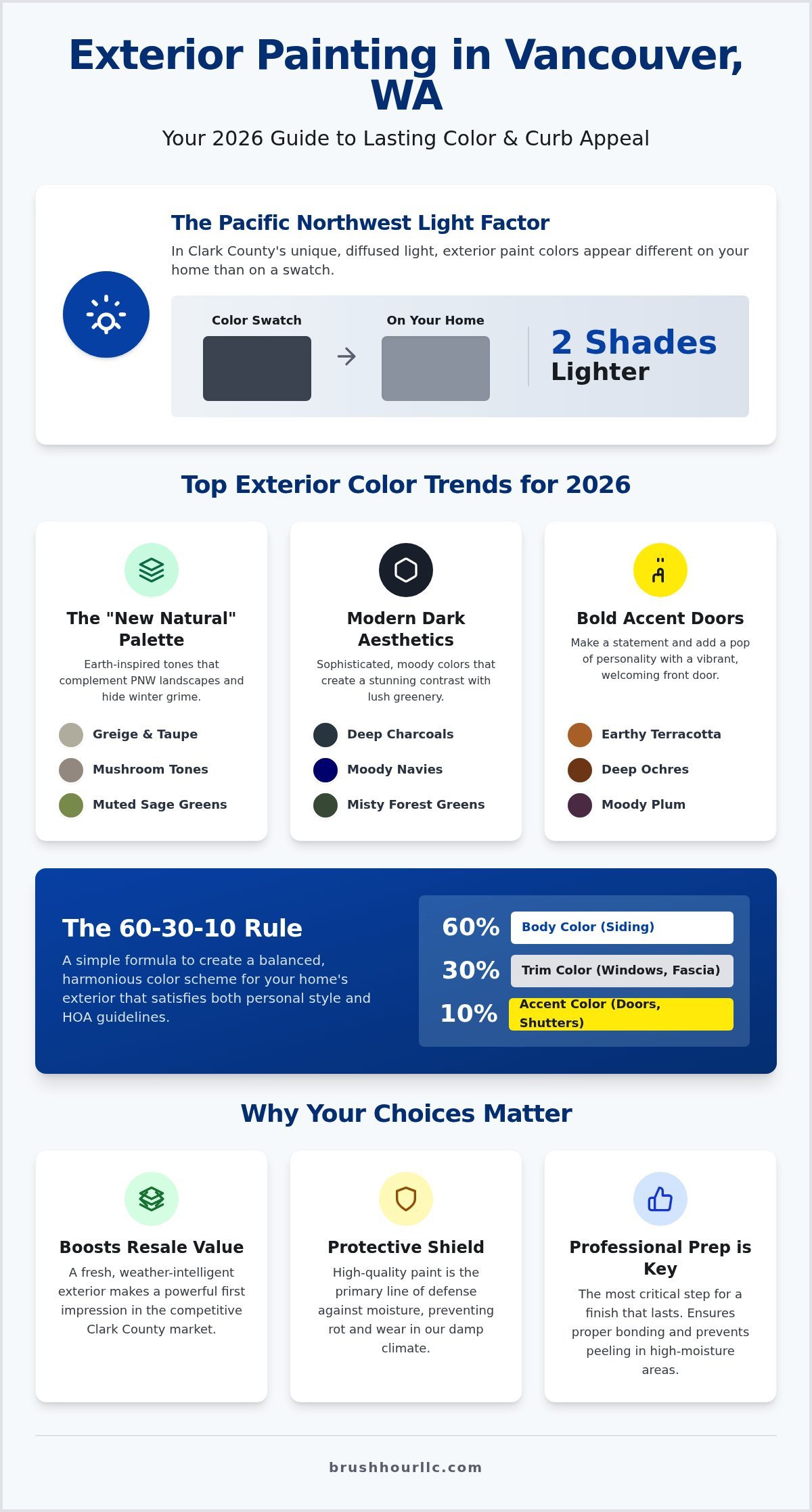 Exterior House Painting Colors in Vancouver WA: 2026 Trends & PNW Tips