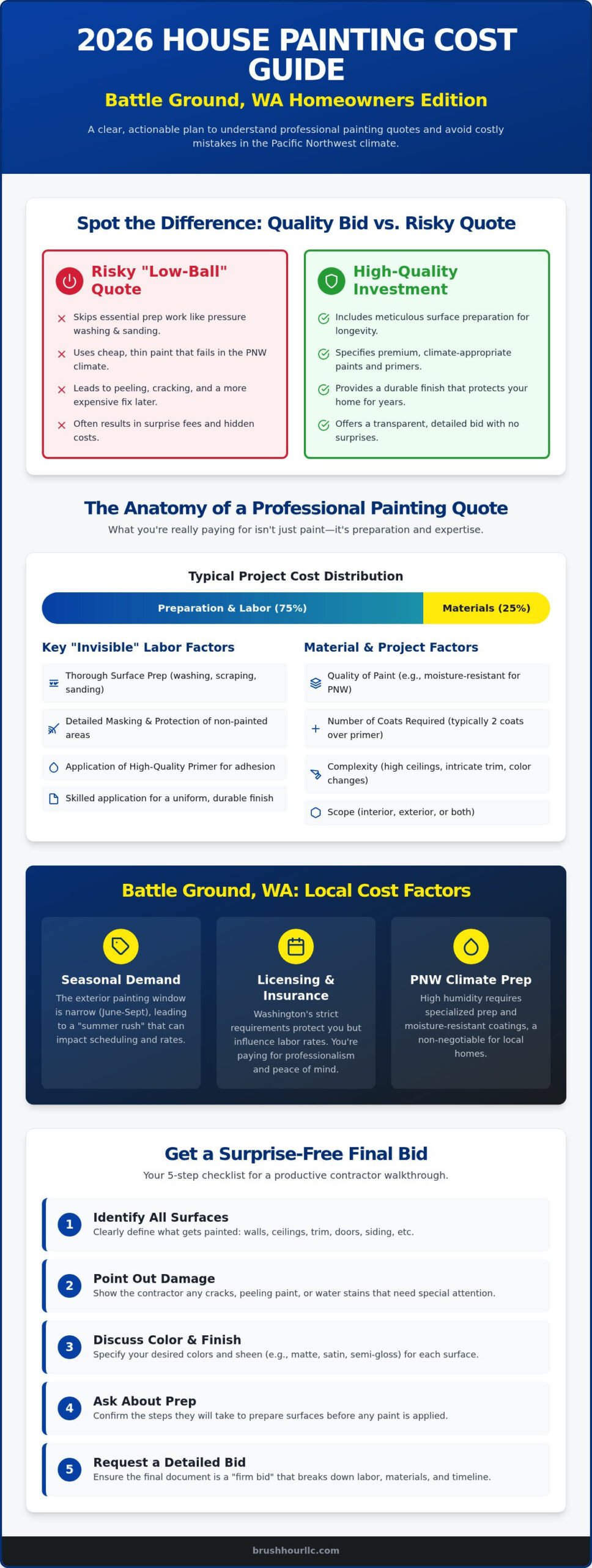 House Painting Cost Estimator Battle Ground WA: 2026 Pricing Guide