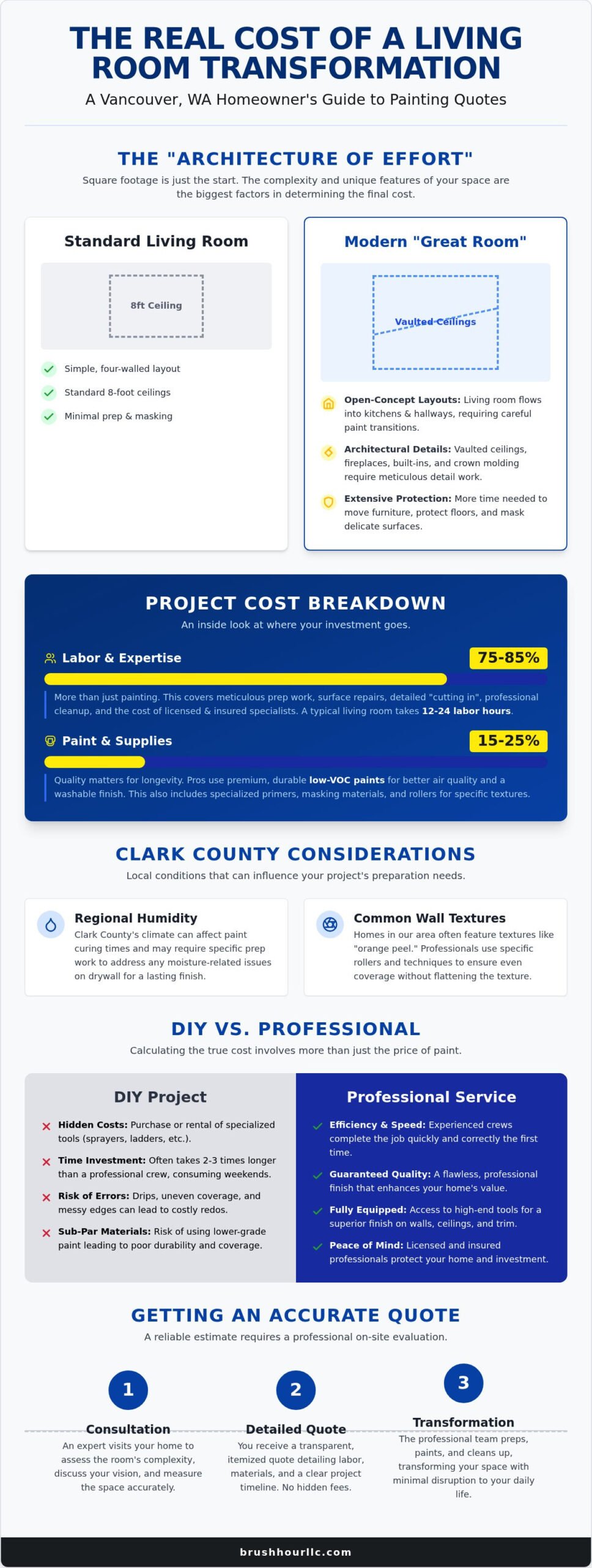 Living Room Painting Cost in Vancouver WA: 2026 Pricing & Value Guide