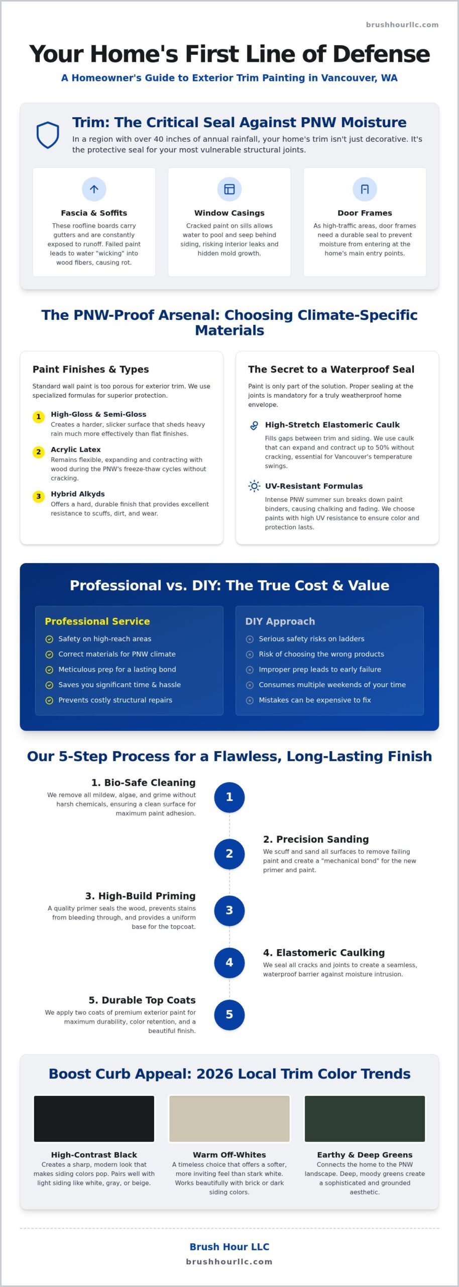 Exterior Trim Painting in Vancouver WA: Protecting Your Home’s Most Vulnerable Details