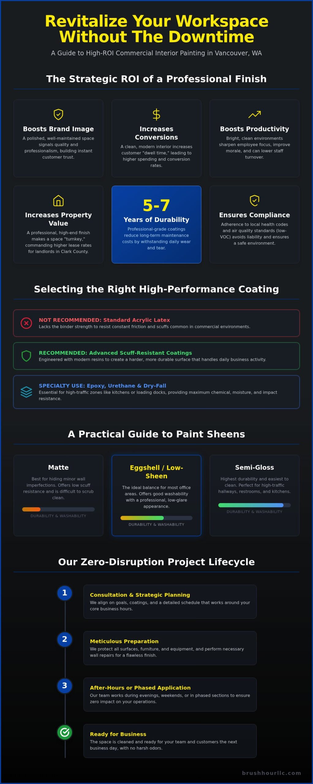 Commercial Interior Painting in Vancouver WA: The 2026 Business Owner’s Guide
