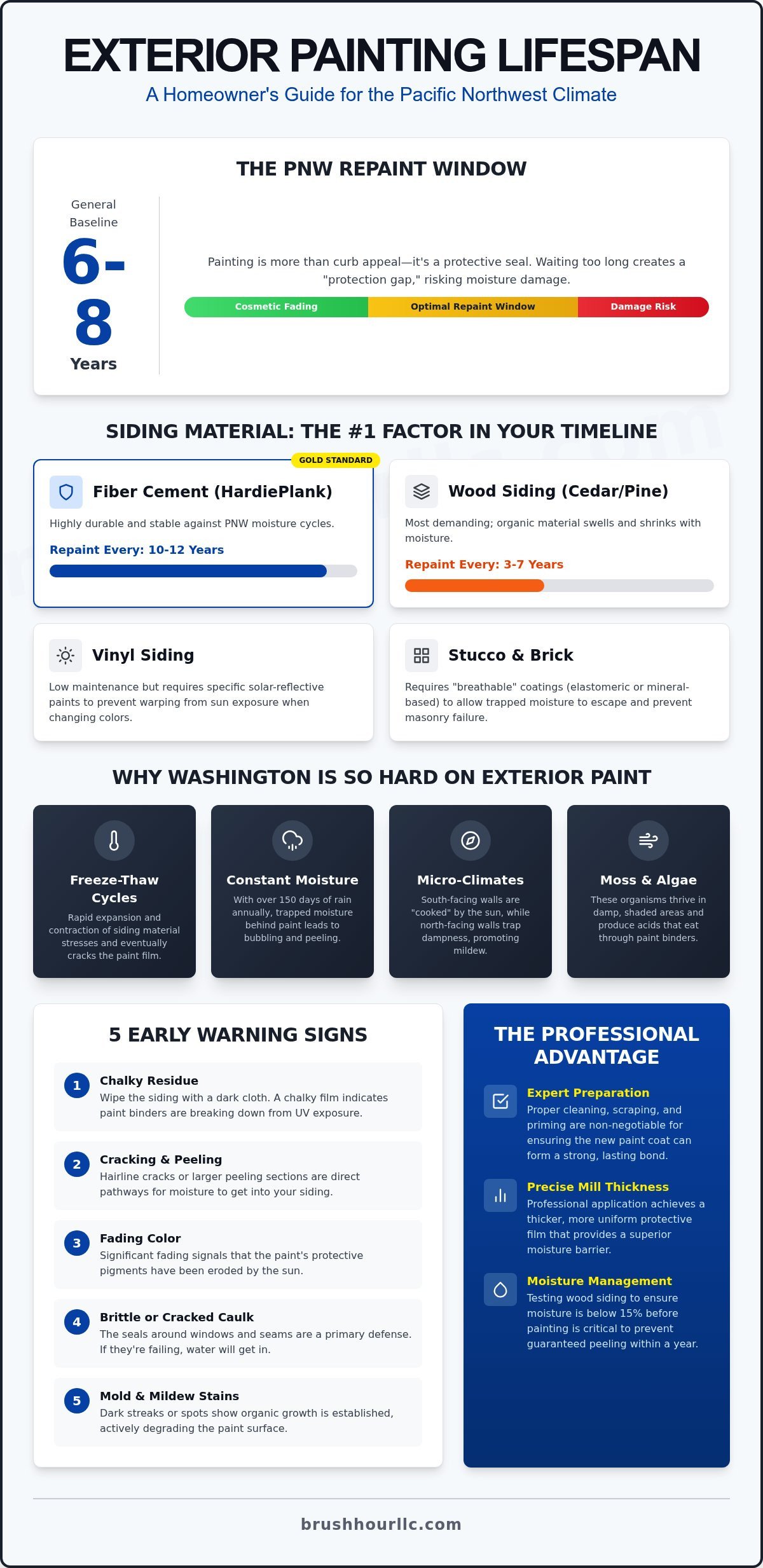 How Often to Paint House Exterior in Washington: The 2026 PNW Guide