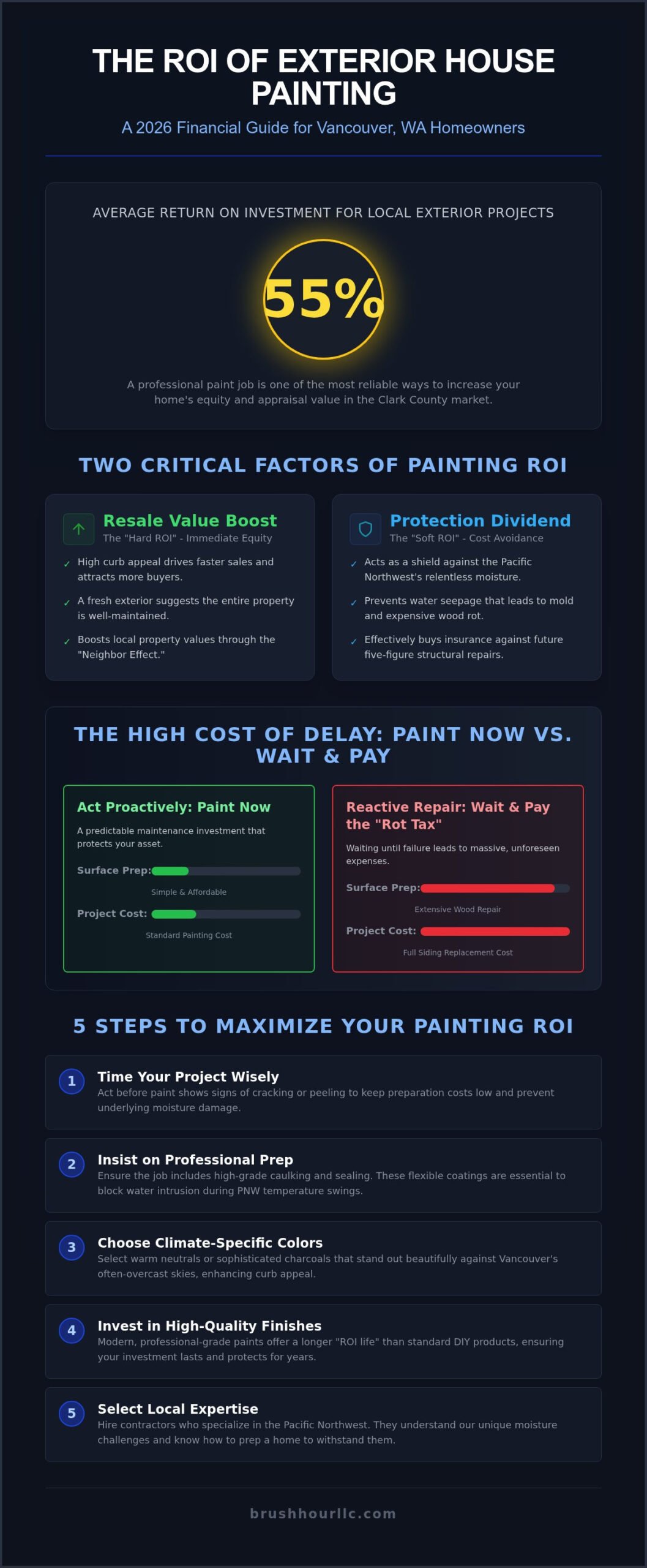 The ROI of Exterior House Painting in Vancouver WA: A 2026 Homeowner’s Guide