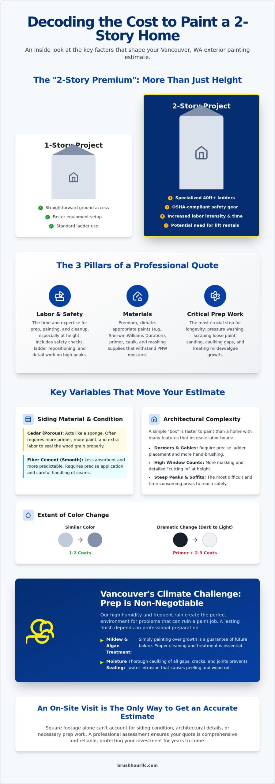 Cost to Paint a 2 Story House in Vancouver WA: 2026 Budgeting Guide